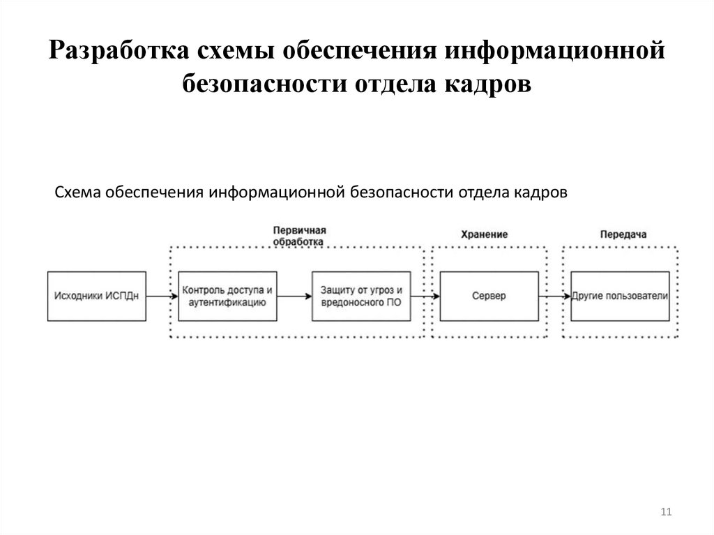 Разработка схемы обеспечения информационной безопасности отдела кадров