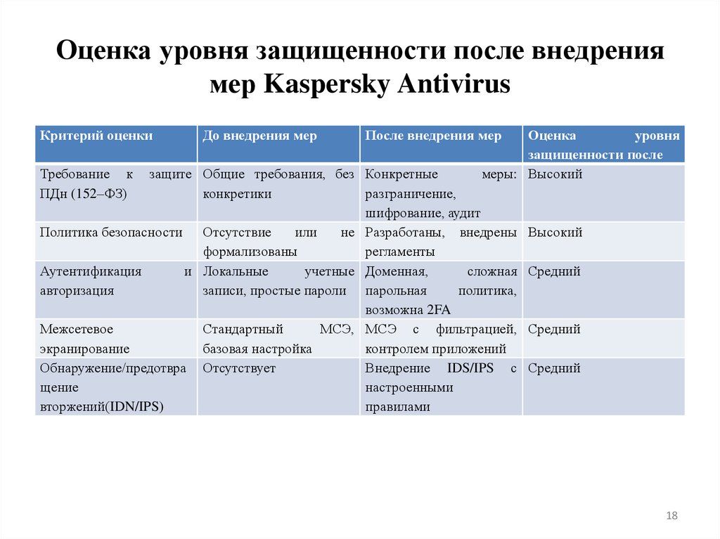 Оценка уровня защищенности после внедрения мер Kaspersky Antivirus