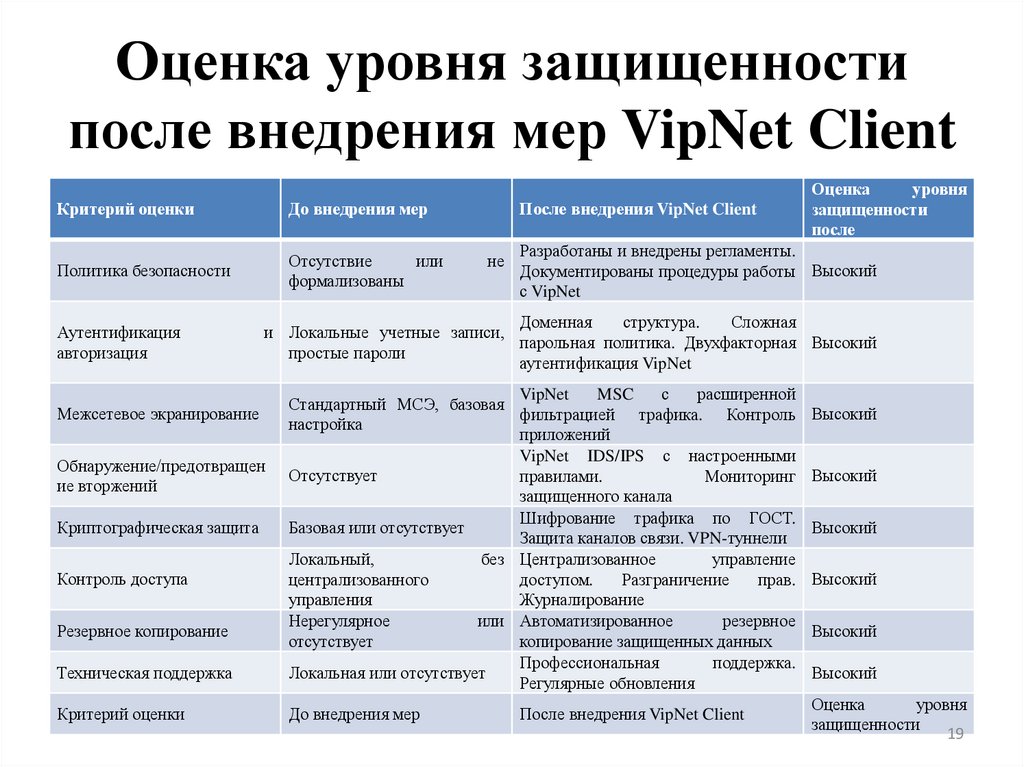 Оценка уровня защищенности после внедрения мер VipNet Client