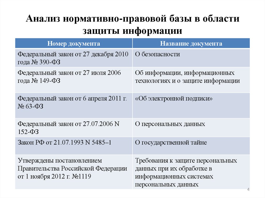 Анализ нормативно-правовой базы в области защиты информации