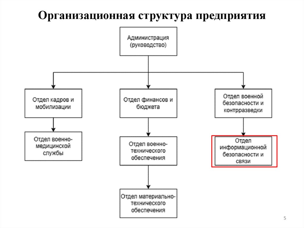 Организационная структура предприятия