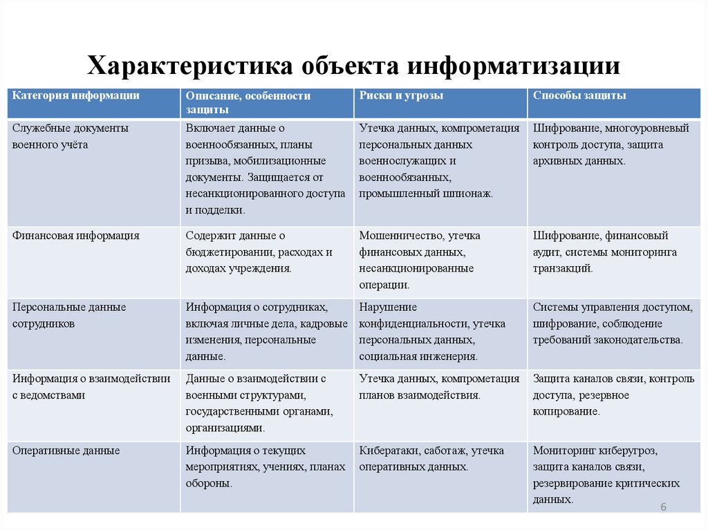 Характеристика объекта информатизации