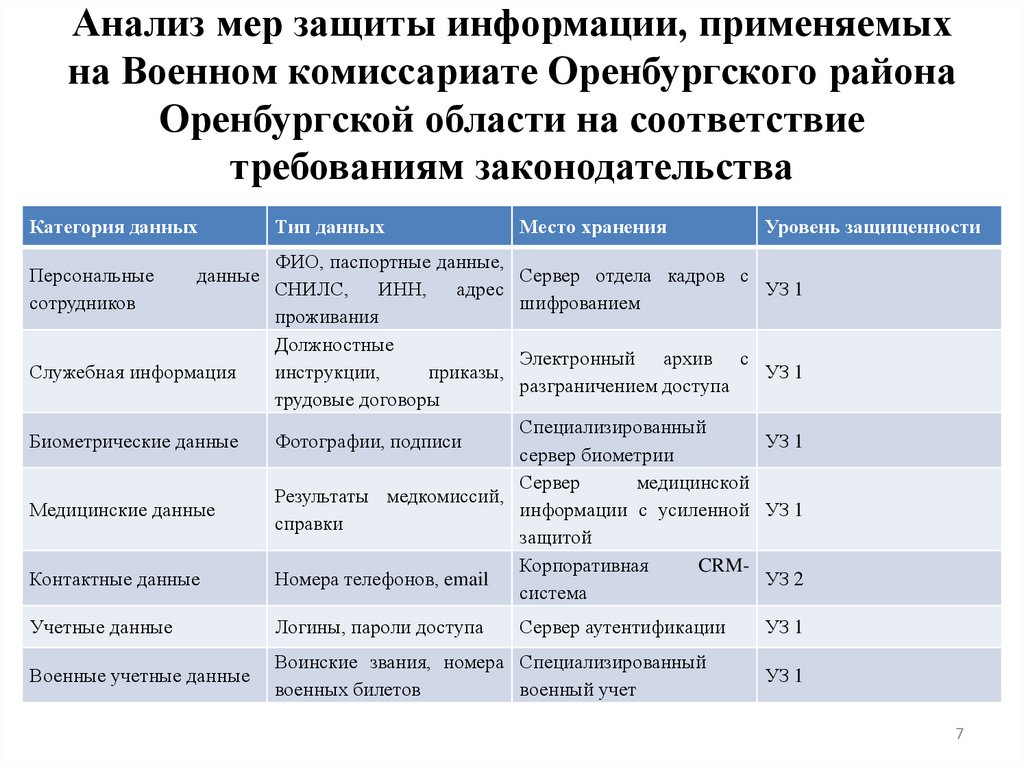 Анализ мер защиты информации, применяемых на Военном комиссариате Оренбургского района Оренбургской области на соответствие