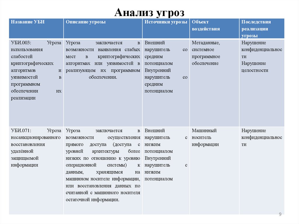 Анализ угроз