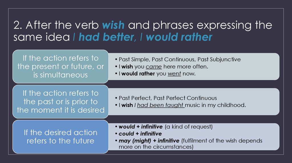 2. After the verb wish and phrases expressing the same idea I had better, I would rather