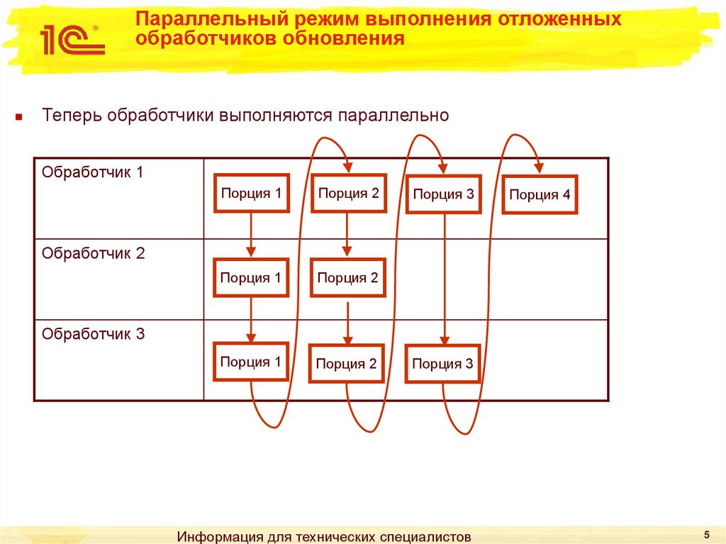 Параллельный режим выполнения отложенных обработчиков обновления