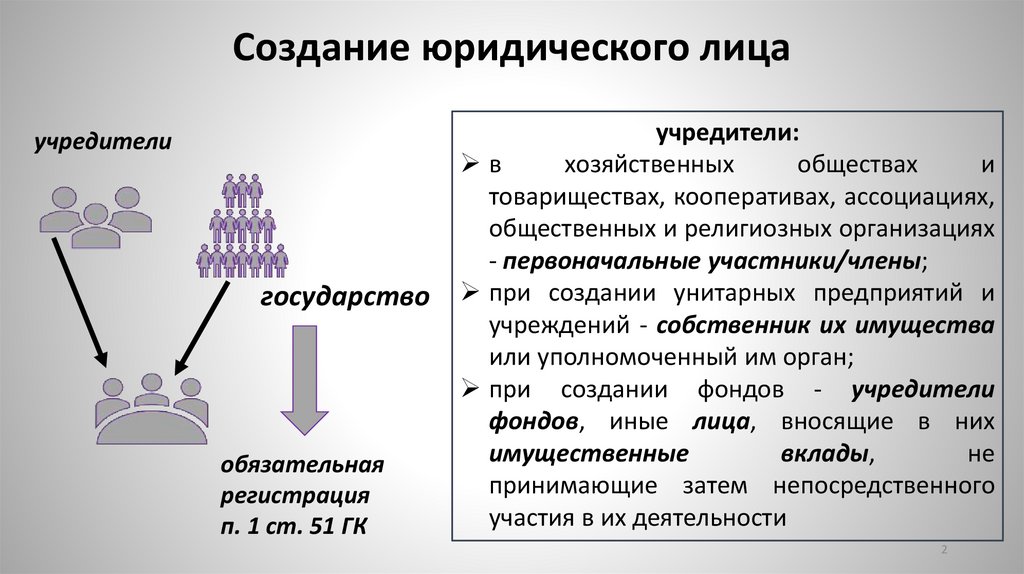 Создание юридического лица