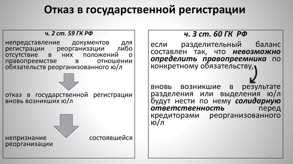 Отказ в государственной регистрации