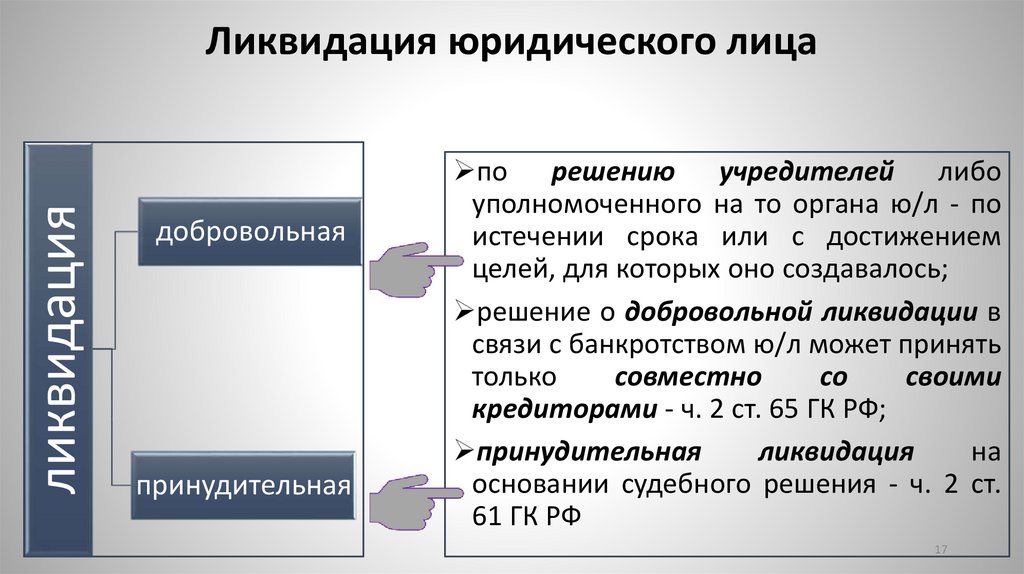 Ликвидация юридического лица
