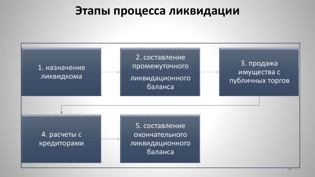Этапы процесса ликвидации