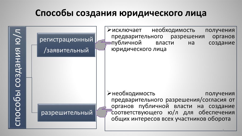 Способы создания юридического лица