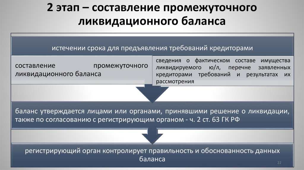 2 этап – составление промежуточного ликвидационного баланса