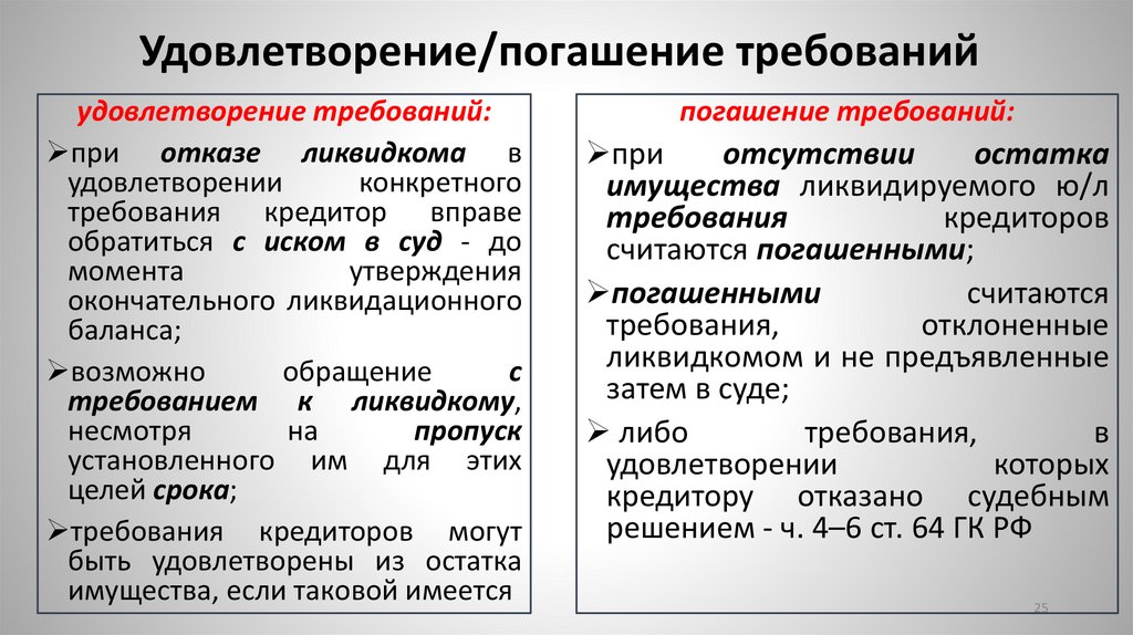 Удовлетворение/погашение требований