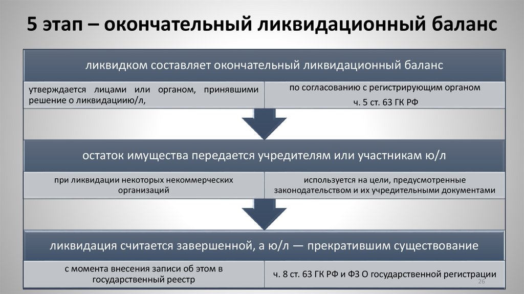 5 этап – окончательный ликвидационный баланс