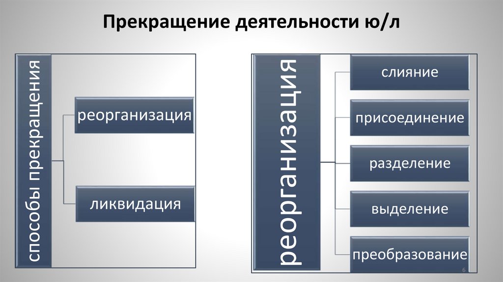 Прекращение деятельности ю/л