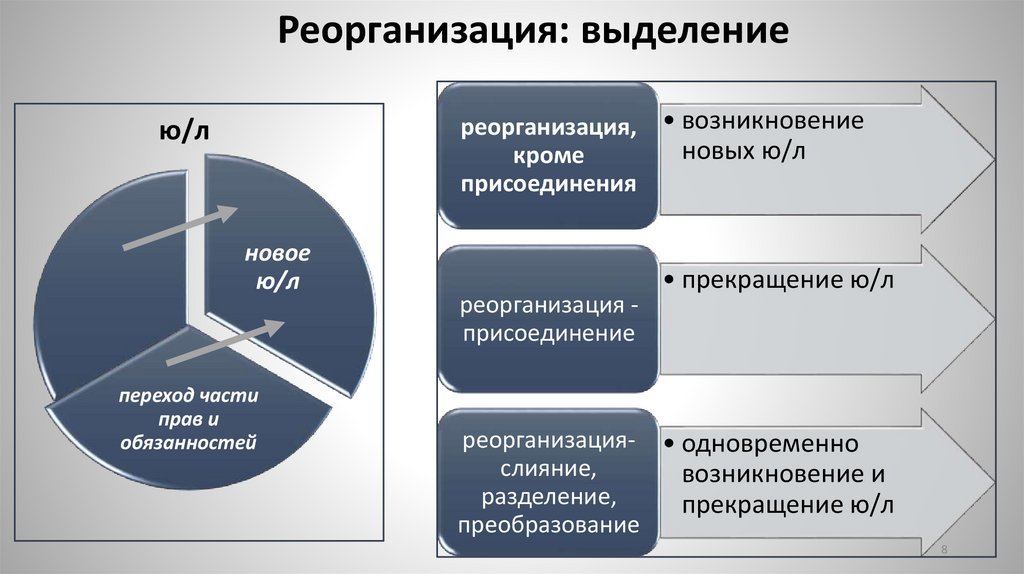Реорганизация: выделение