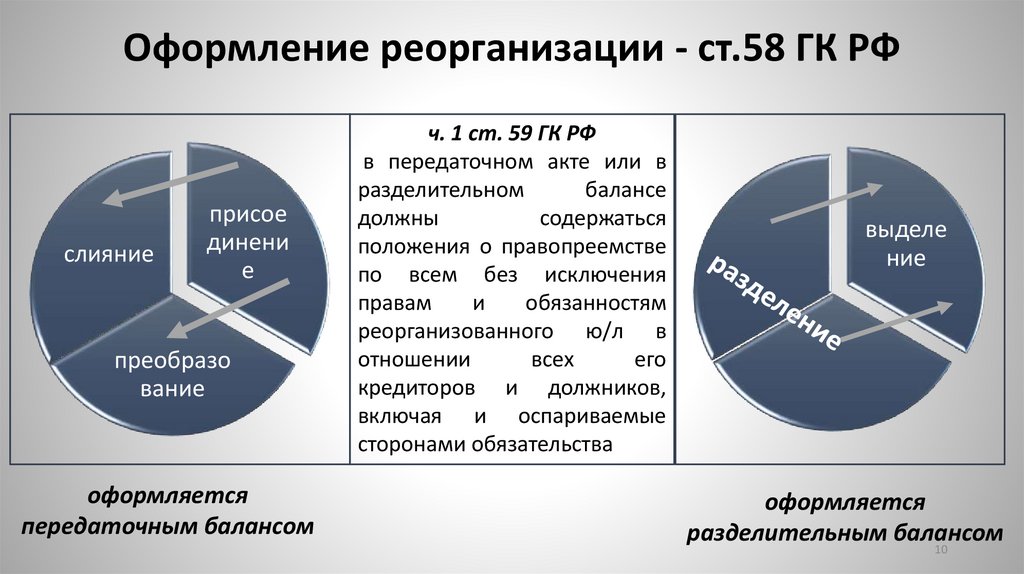 Оформление реорганизации - ст.58 ГК РФ