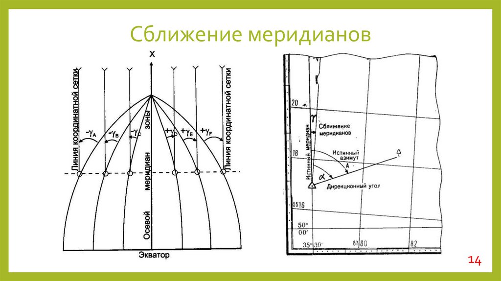 Сближение меридианов