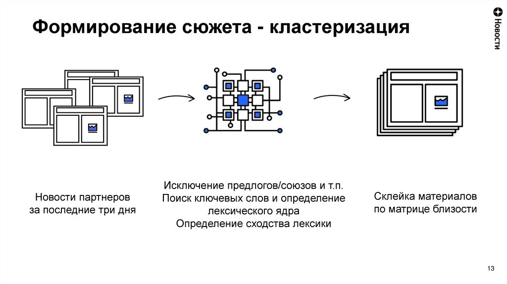 Формирование сюжета - кластеризация