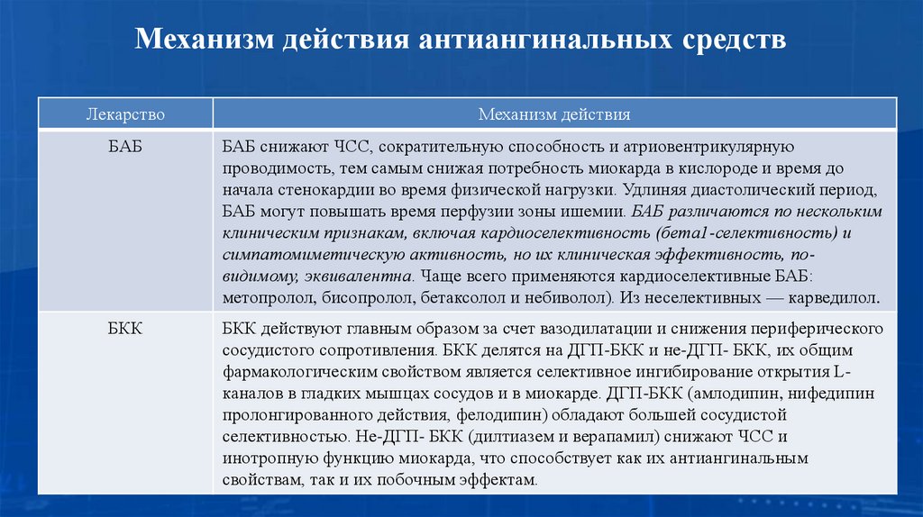 Механизм действия антиангинальных средств