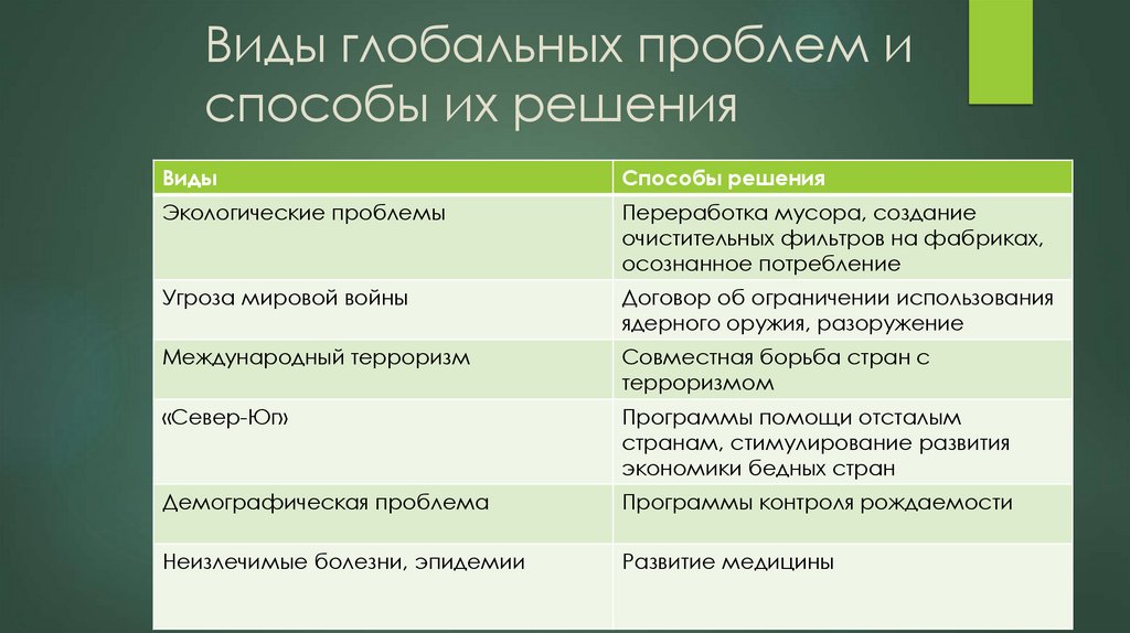 Виды глобальных проблем и способы их решения