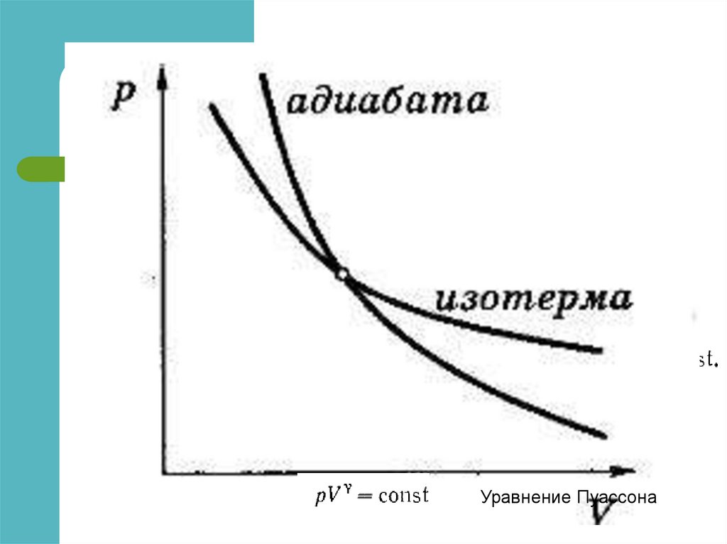 Уравнение адиабаты идеального газа