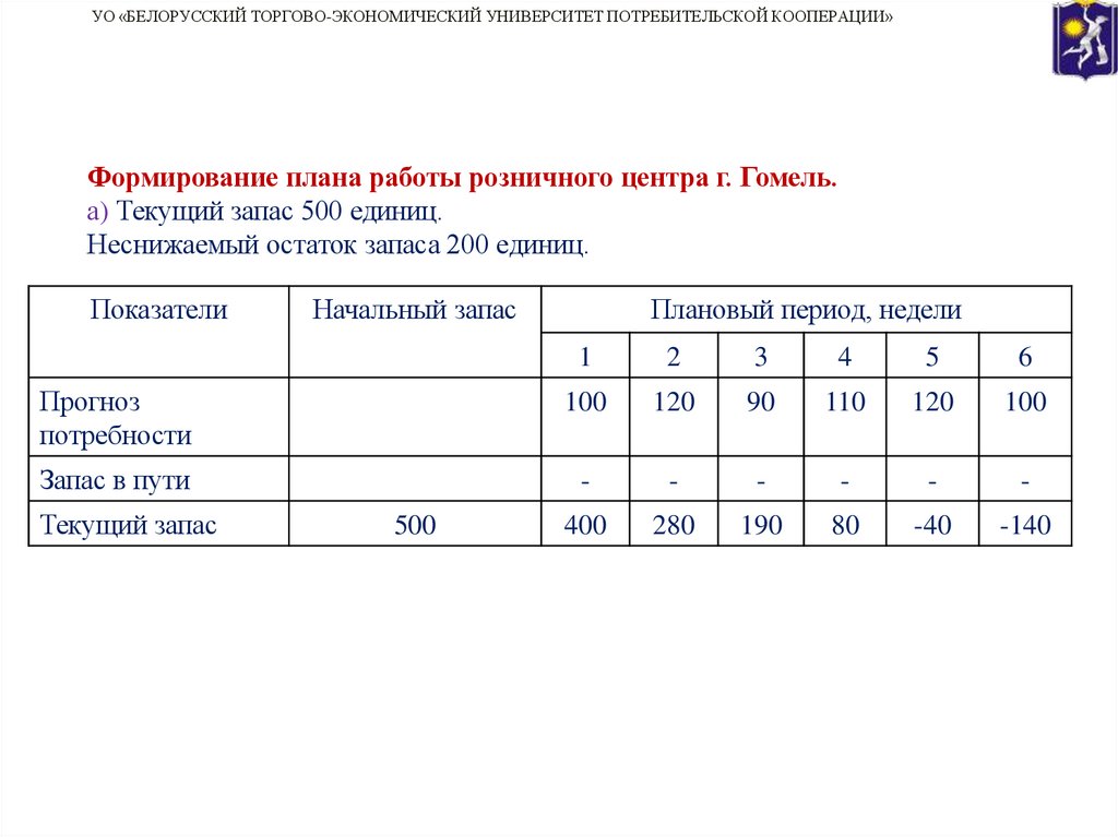 Формирование плана работы розничного центра г. Гомель. а) Текущий запас 500 единиц. Неснижаемый остаток запаса 200 единиц.