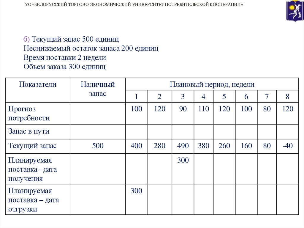 б) Текущий запас 500 единиц Неснижаемый остаток запаса 200 единиц Время поставки 2 недели Объем заказа 300 единиц