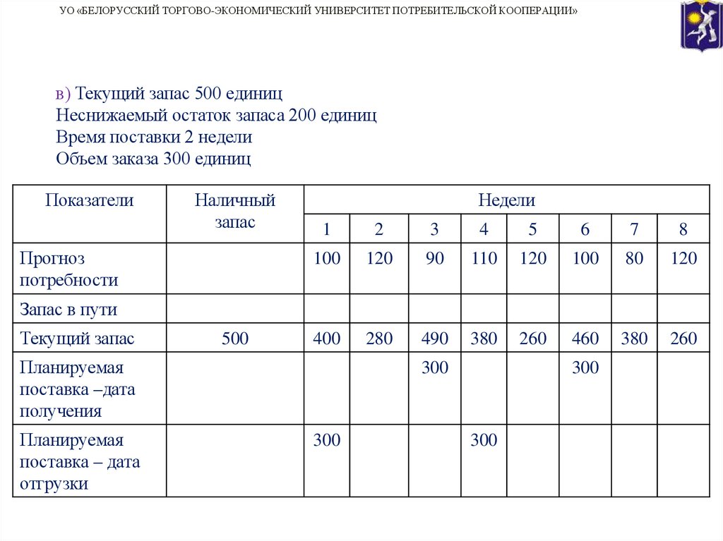 в) Текущий запас 500 единиц Неснижаемый остаток запаса 200 единиц Время поставки 2 недели Объем заказа 300 единиц