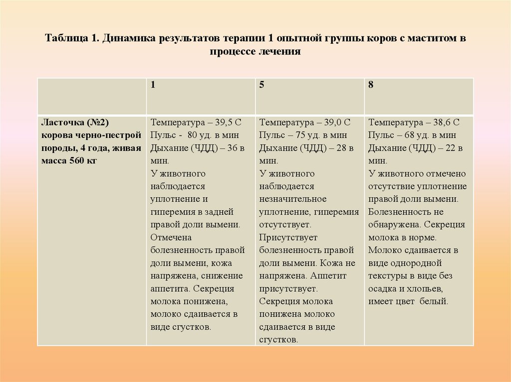 Таблица 1. Динамика результатов терапии 1 опытной группы коров с маститом в процессе лечения