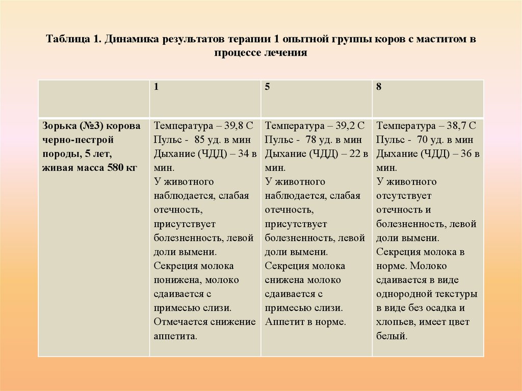 Таблица 1. Динамика результатов терапии 1 опытной группы коров с маститом в процессе лечения