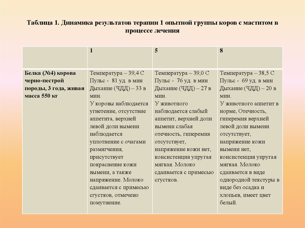 Таблица 1. Динамика результатов терапии 1 опытной группы коров с маститом в процессе лечения