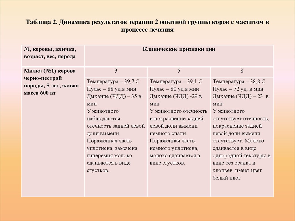 Таблица 2. Динамика результатов терапии 2 опытной группы коров с маститом в процессе лечения