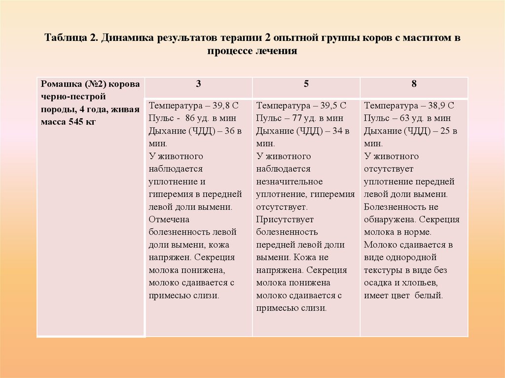 Таблица 2. Динамика результатов терапии 2 опытной группы коров с маститом в процессе лечения