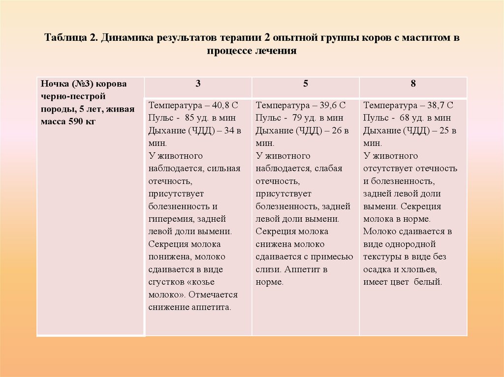 Таблица 2. Динамика результатов терапии 2 опытной группы коров с маститом в процессе лечения