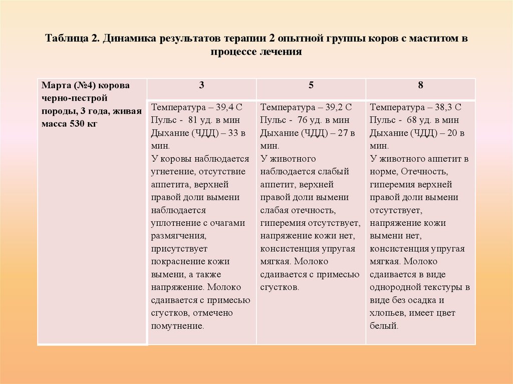 Таблица 2. Динамика результатов терапии 2 опытной группы коров с маститом в процессе лечения