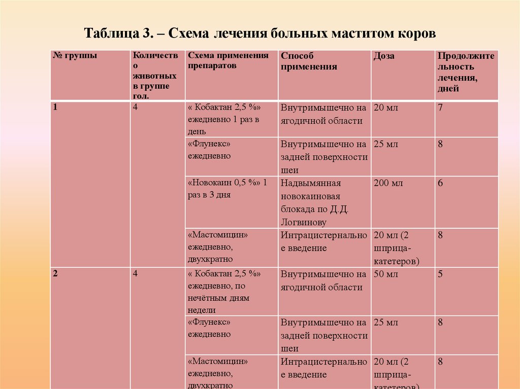 Таблица 3. – Схема  лечения больных маститом коров