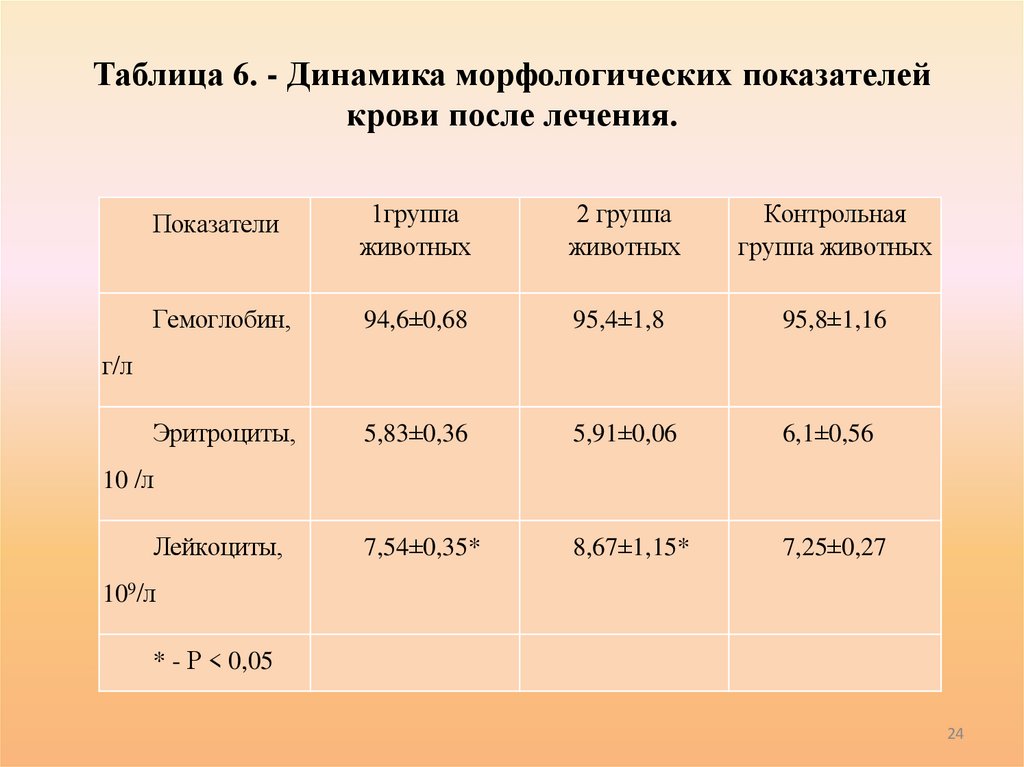 Таблица 6. - Динамика морфологических показателей крови после лечения.