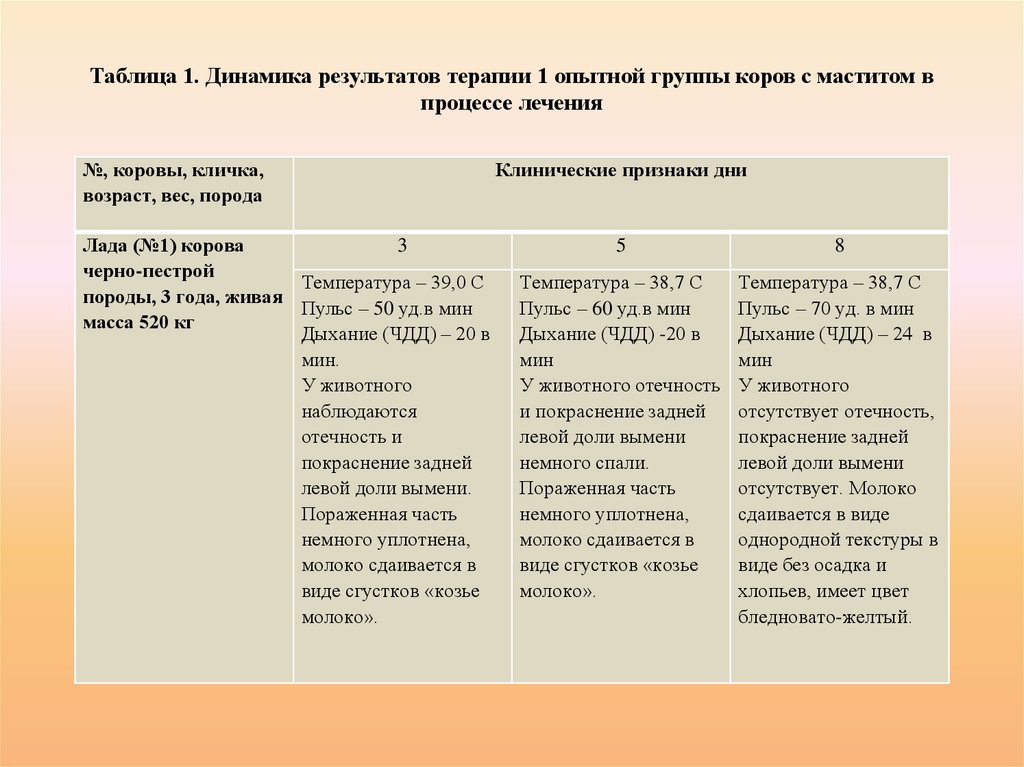 Таблица 1. Динамика результатов терапии 1 опытной группы коров с маститом в процессе лечения