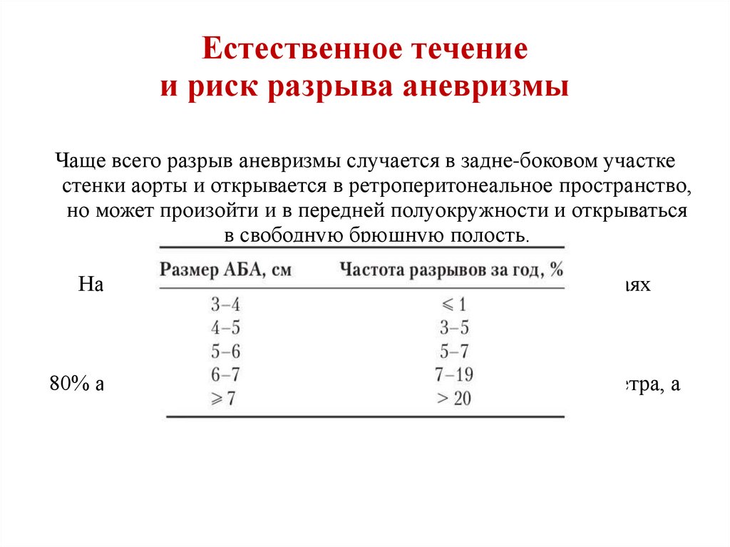 Естественное течение и риск разрыва аневризмы
