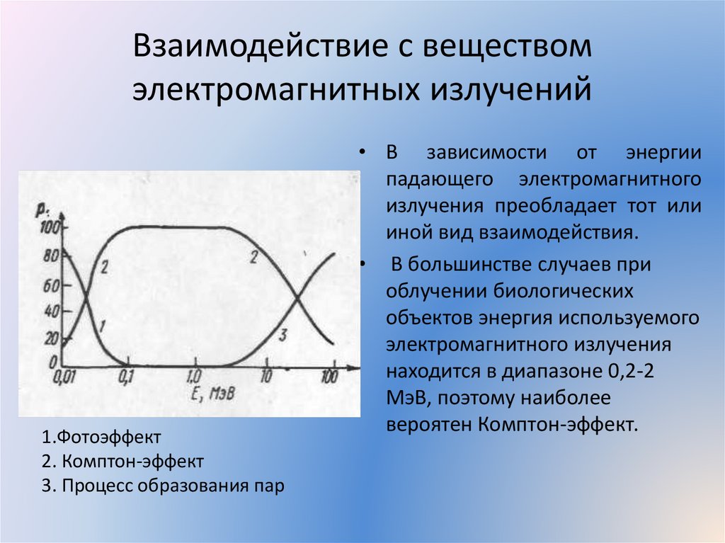 Взаимодействие с веществом электромагнитных излучений