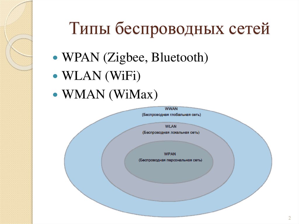 Типы беспроводных сетей