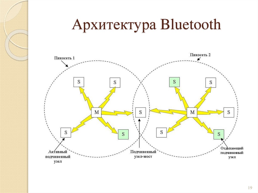 Архитектура Bluetooth