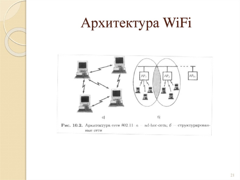 Архитектура WiFi