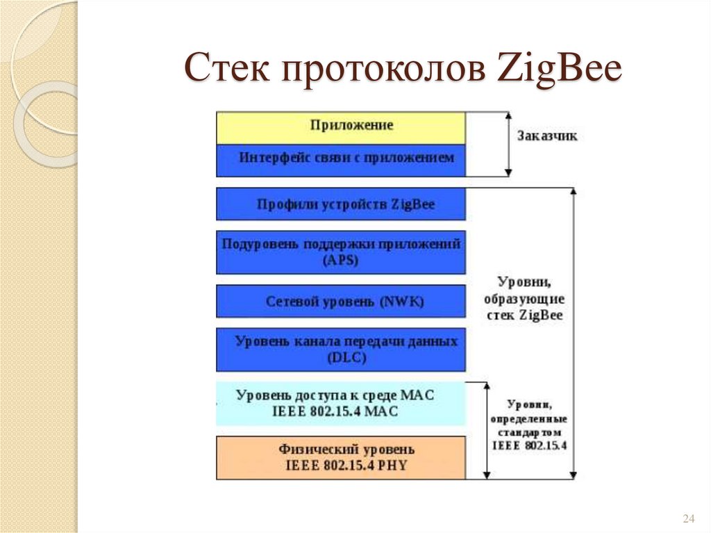Стек протоколов ZigBee