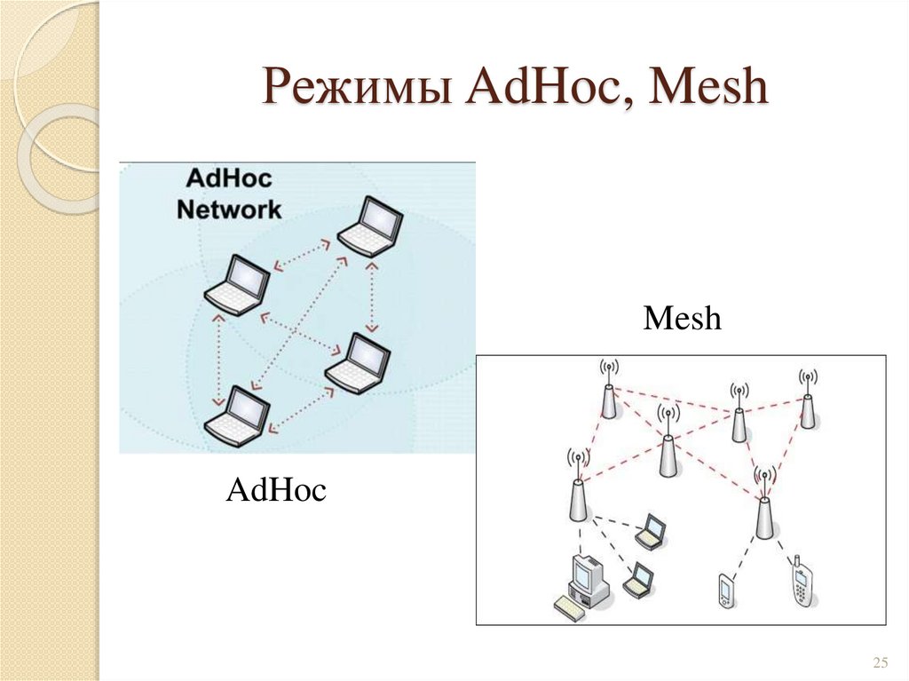 Режимы AdHoc, Mesh