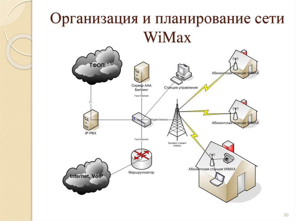Организация и планирование сети WiMax