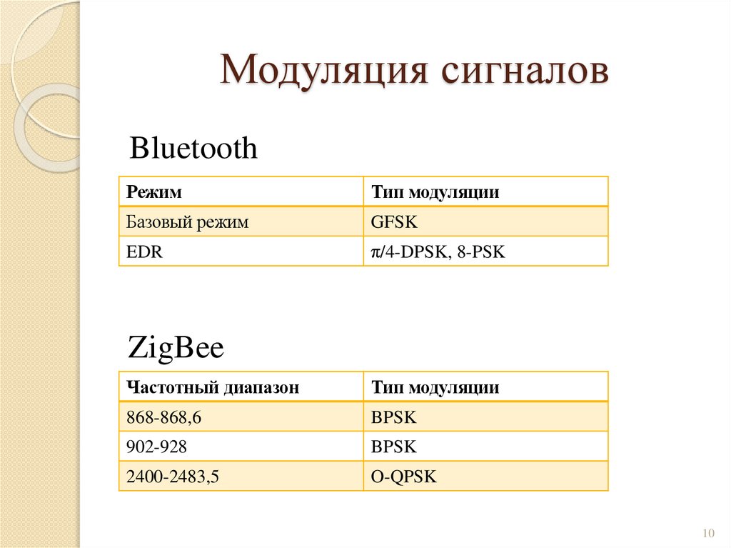 Модуляция сигналов