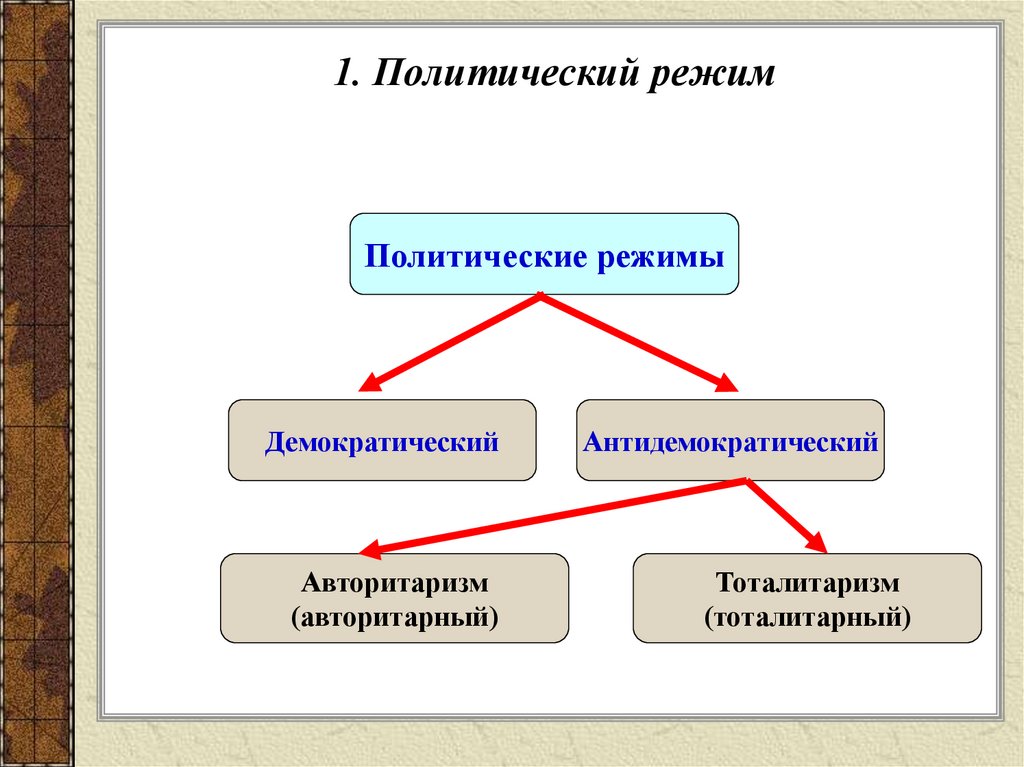 1. Политический режим