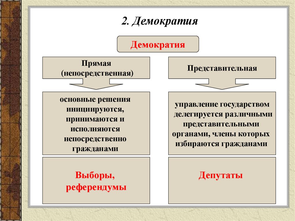 2. Демократия